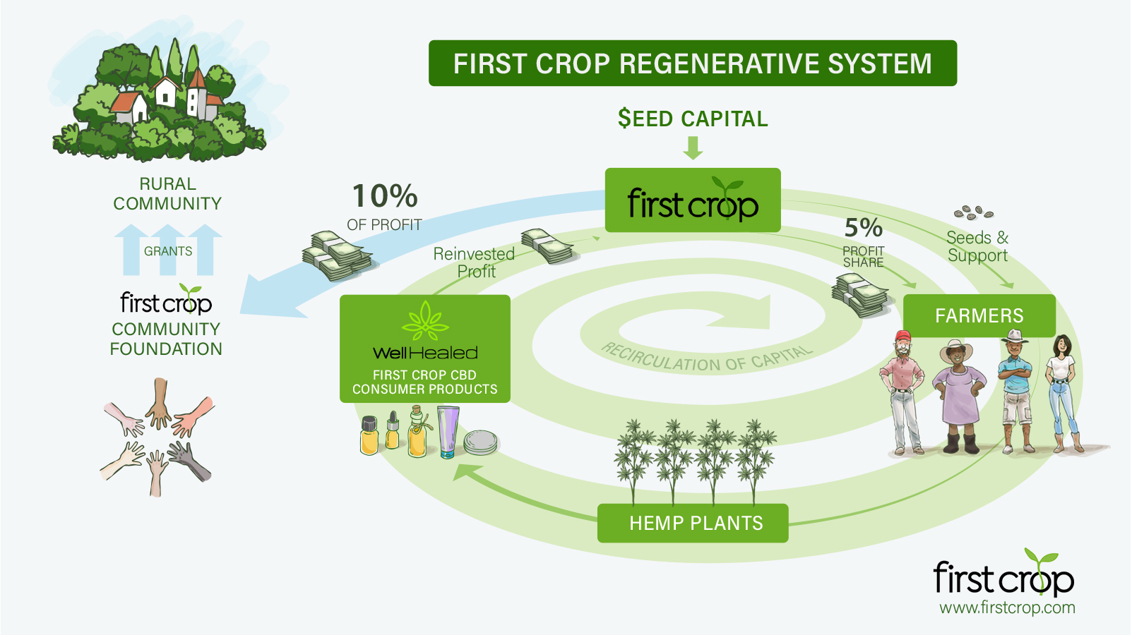 First Crop regenerative model infographic, a Business & Advertising ...